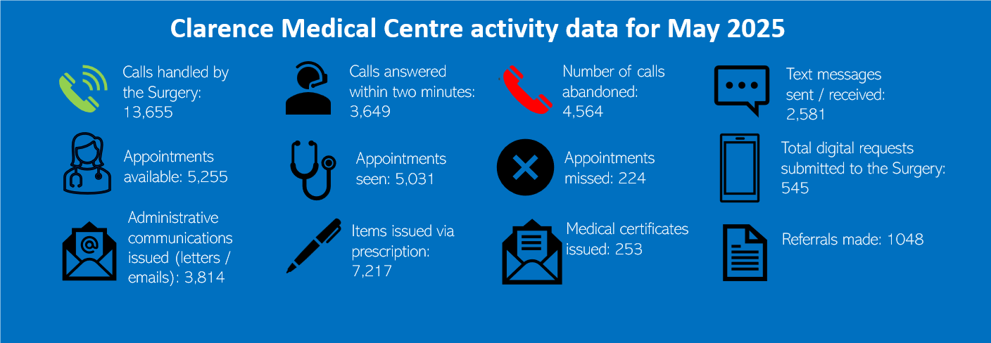 may activity data