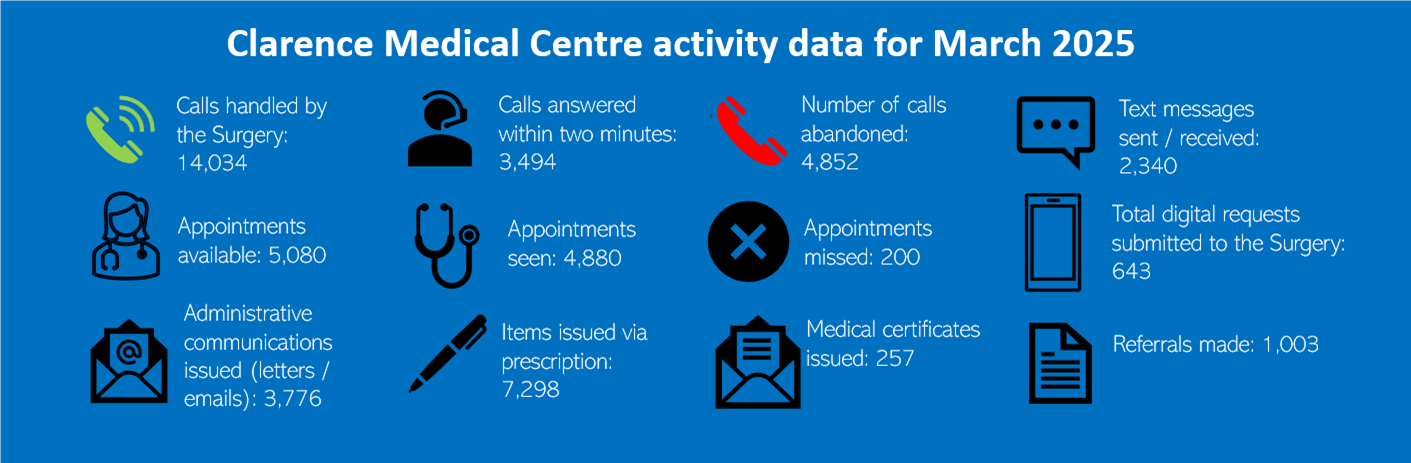 March activity data